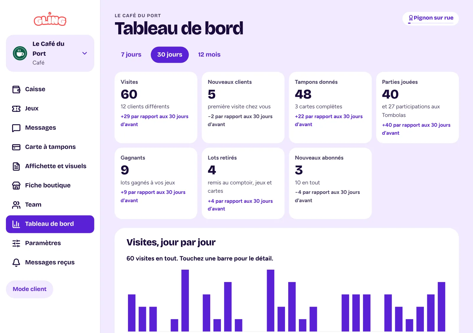 Le tableau de bord Gling sur 30 jours : visites, nouveaux clients, tampons, parties, gagnants, lots retirés et abonnés, avec la courbe des visites.